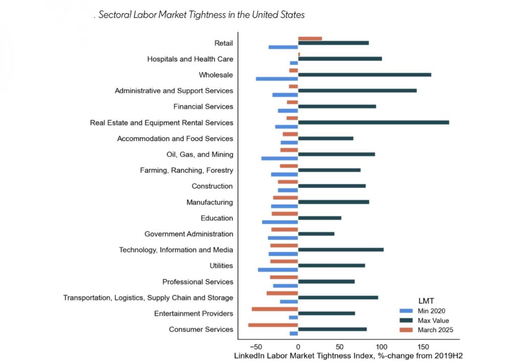 Chart showing sectoral labor market tightness in the U.S., highlighting high-demand industries such as healthcare and logistics.